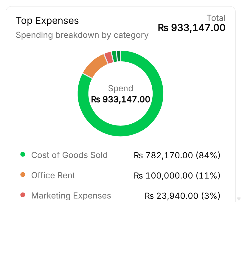 Dashboard top expenses card ranking business overhead costs